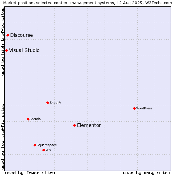 Market position of Elementor vs. Discourse vs. Visual Studio