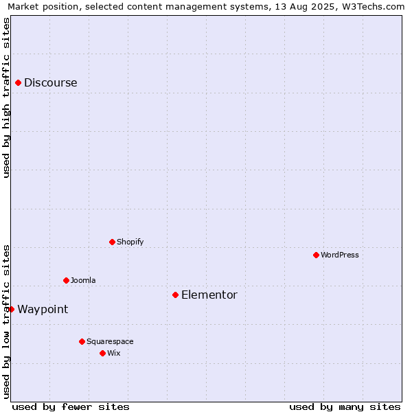 Market position of Elementor vs. Discourse vs. Waypoint