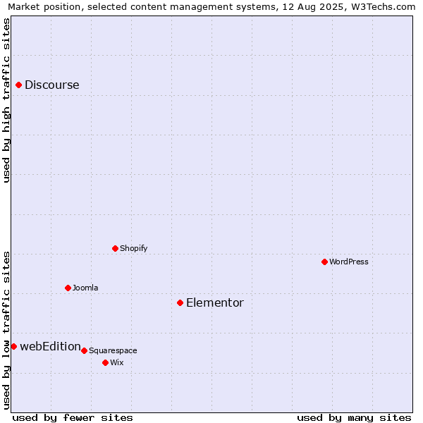 Market position of Elementor vs. Discourse vs. webEdition