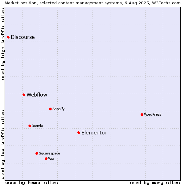 Market position of Elementor vs. Webflow vs. Discourse