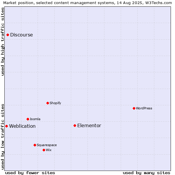 Market position of Elementor vs. Discourse vs. Weblication