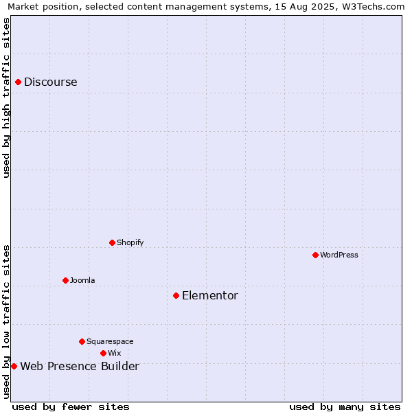 Market position of Elementor vs. Discourse vs. Web Presence Builder