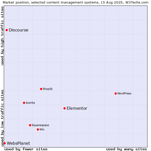 Market position of Elementor vs. Discourse vs. WebsPlanet
