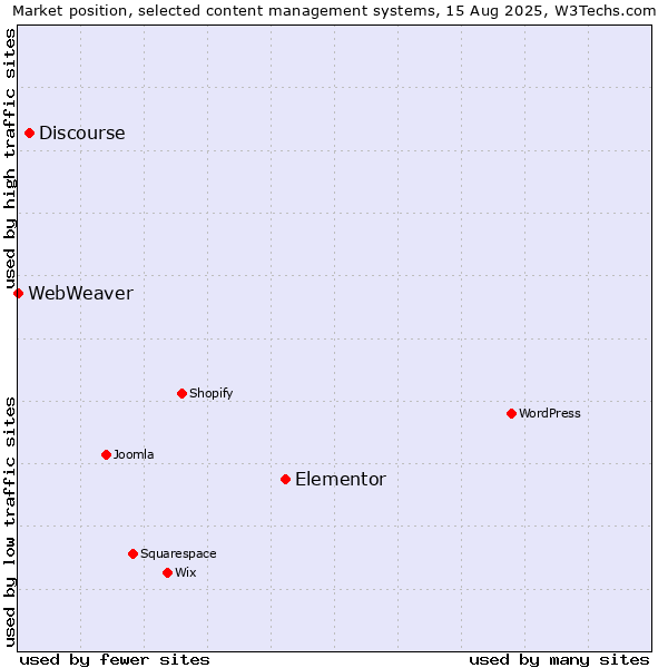 Market position of Elementor vs. Discourse vs. WebWeaver