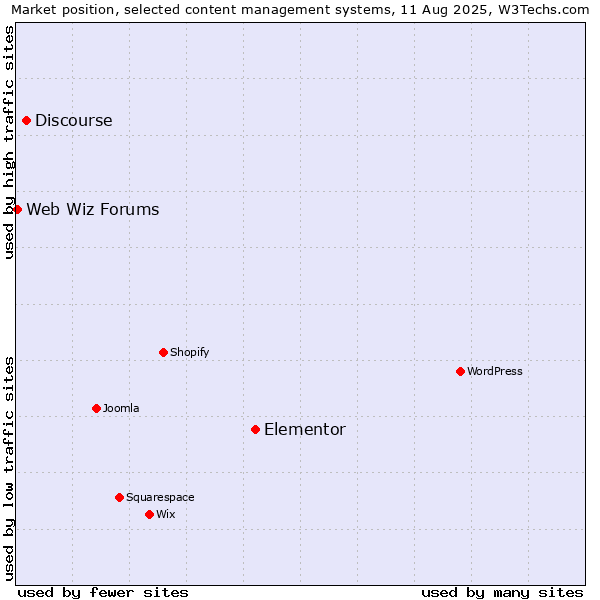 Market position of Elementor vs. Discourse vs. Web Wiz Forums