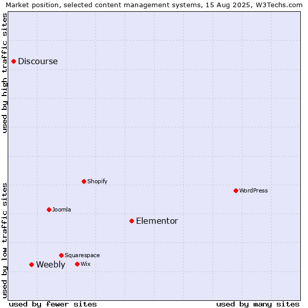 Market position of Elementor vs. Weebly vs. Discourse