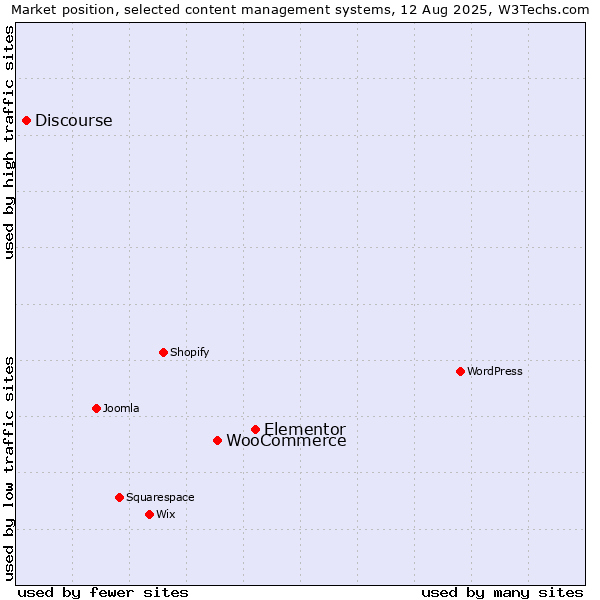 Market position of Elementor vs. WooCommerce vs. Discourse