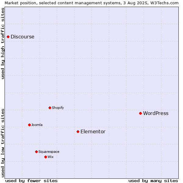 Market position of WordPress vs. Elementor vs. Discourse