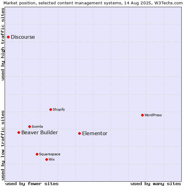 Market position of Elementor vs. Beaver Builder vs. Discourse