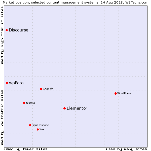 Market position of Elementor vs. wpForo vs. Discourse