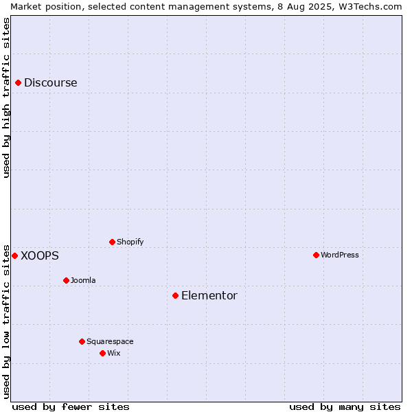 Market position of Elementor vs. Discourse vs. XOOPS