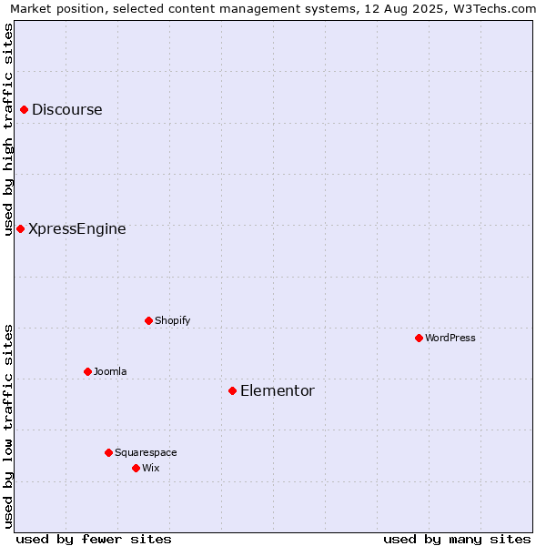 Market position of Elementor vs. Discourse vs. XpressEngine