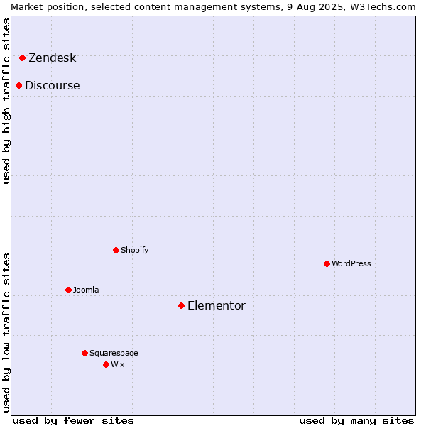 Market position of Elementor vs. Zendesk vs. Discourse
