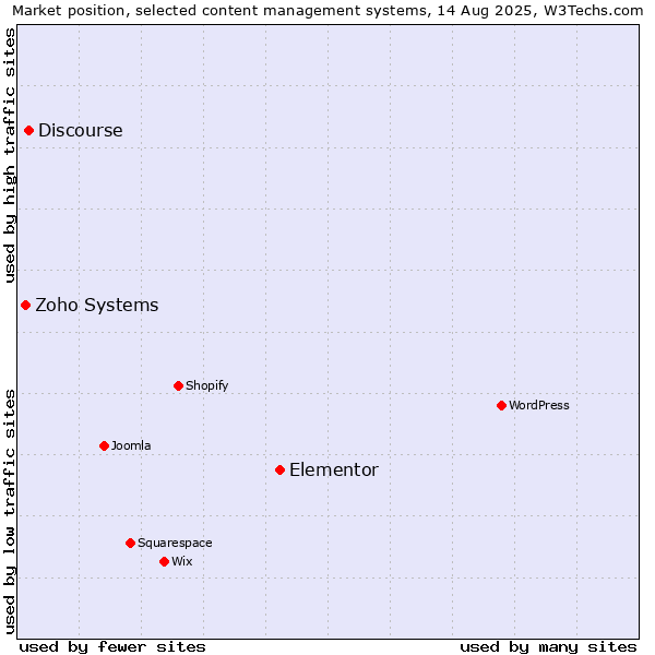 Market position of Elementor vs. Discourse vs. Zoho Systems