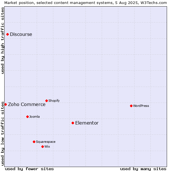 Market position of Elementor vs. Discourse vs. Zoho Commerce