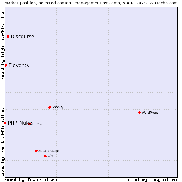 Market position of Discourse vs. Eleventy vs. PHP-Nuke