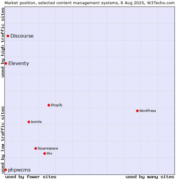 Market position of Discourse vs. Eleventy vs. phpwcms