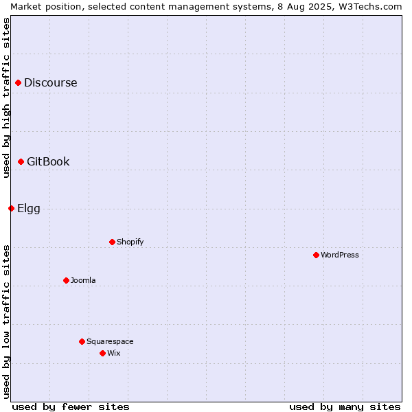 Market position of GitBook vs. Discourse vs. Elgg