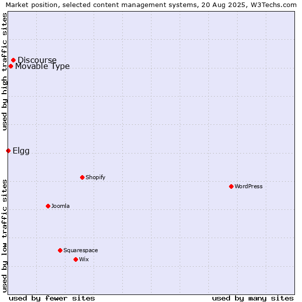 Market position of Discourse vs. Movable Type vs. Elgg