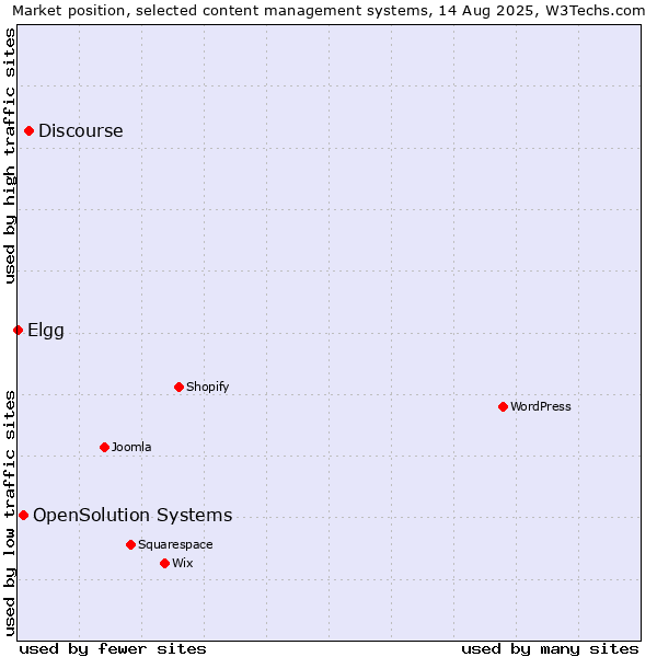 Market position of Discourse vs. OpenSolution Systems vs. Elgg