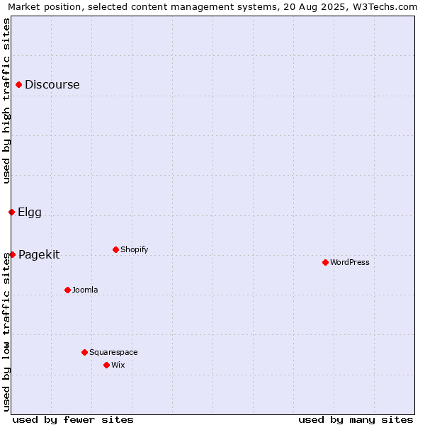 Market position of Discourse vs. Pagekit vs. Elgg