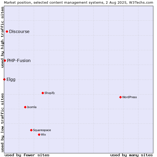 Market position of Discourse vs. PHP-Fusion vs. Elgg