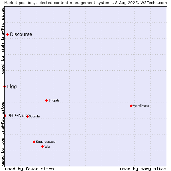 Market position of Discourse vs. PHP-Nuke vs. Elgg