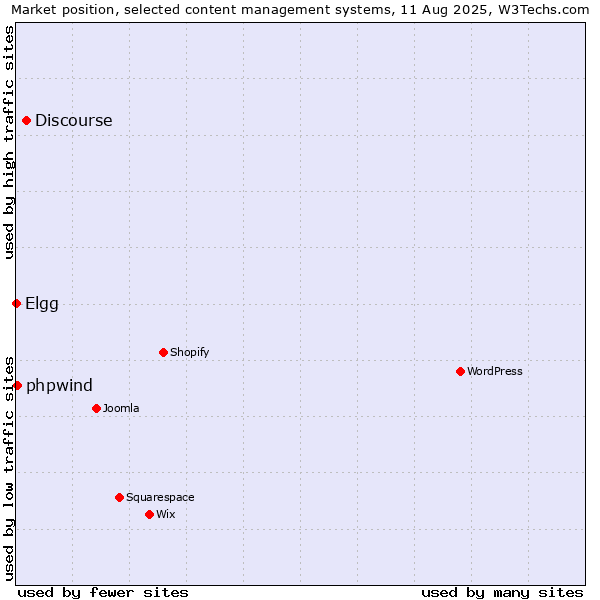 Market position of Discourse vs. phpwind vs. Elgg