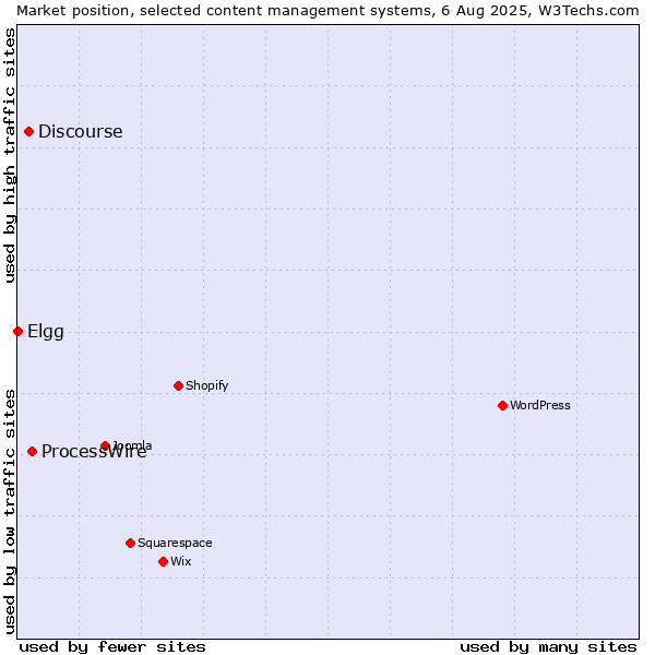 Market position of ProcessWire vs. Discourse vs. Elgg