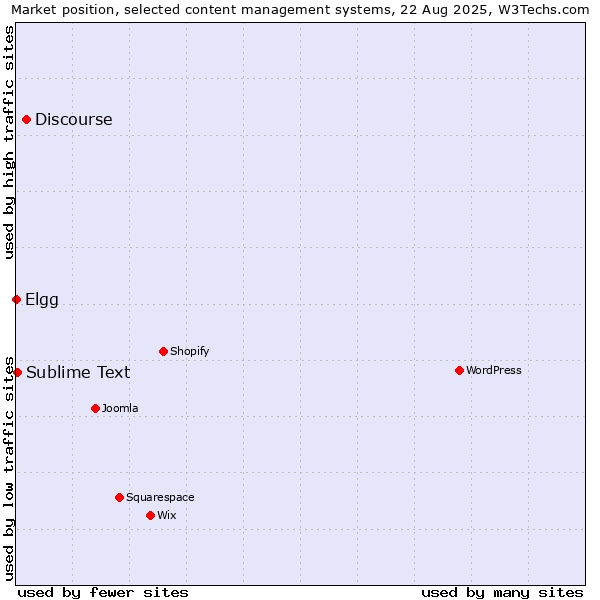 Market position of Discourse vs. Sublime Text vs. Elgg