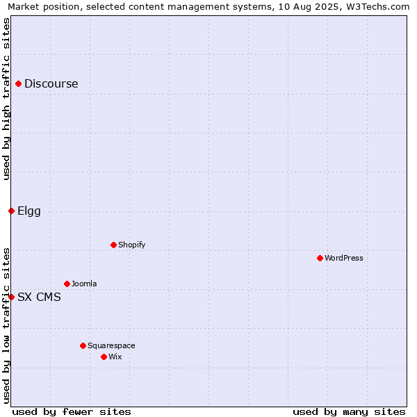 Market position of Discourse vs. Elgg vs. SX CMS