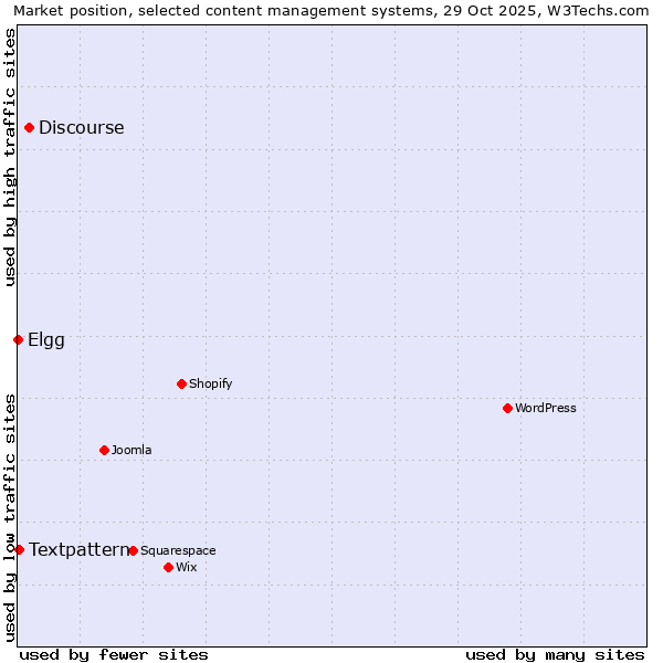 Market position of Discourse vs. Textpattern vs. Elgg