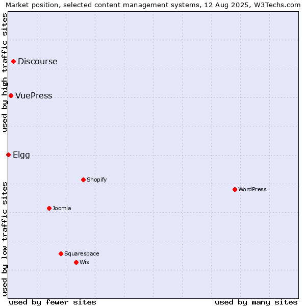 Market position of Discourse vs. VuePress vs. Elgg