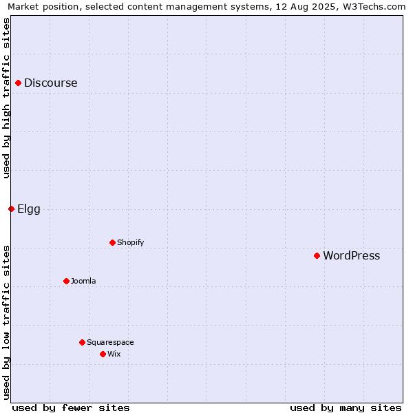 Market position of WordPress vs. Discourse vs. Elgg