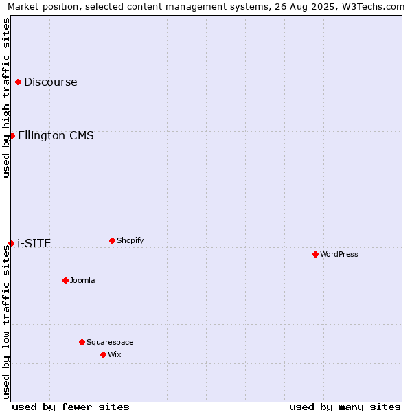 Market position of Discourse vs. Ellington CMS vs. i-SITE
