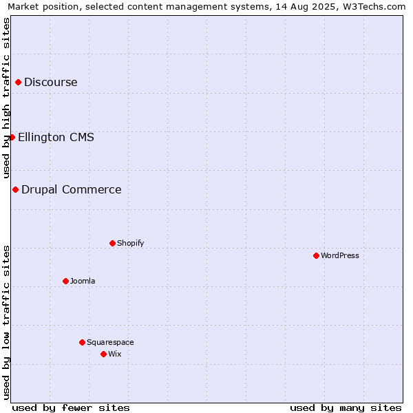 Market position of Discourse vs. Drupal Commerce vs. Ellington CMS