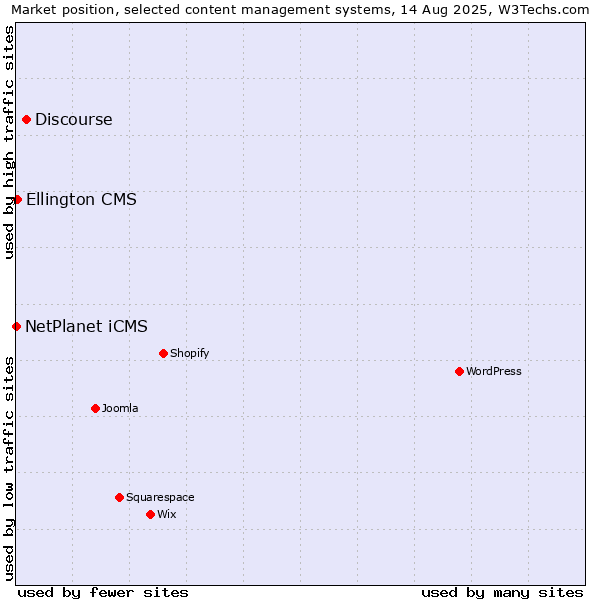 Market position of Discourse vs. Ellington CMS vs. NetPlanet iCMS