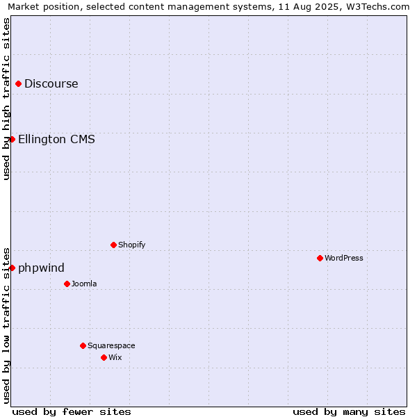 Market position of Discourse vs. Ellington CMS vs. phpwind