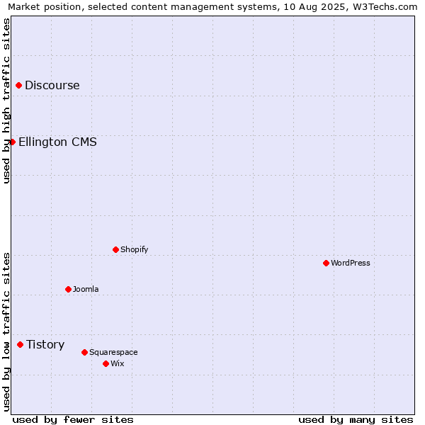 Market position of Tistory vs. Discourse vs. Ellington CMS