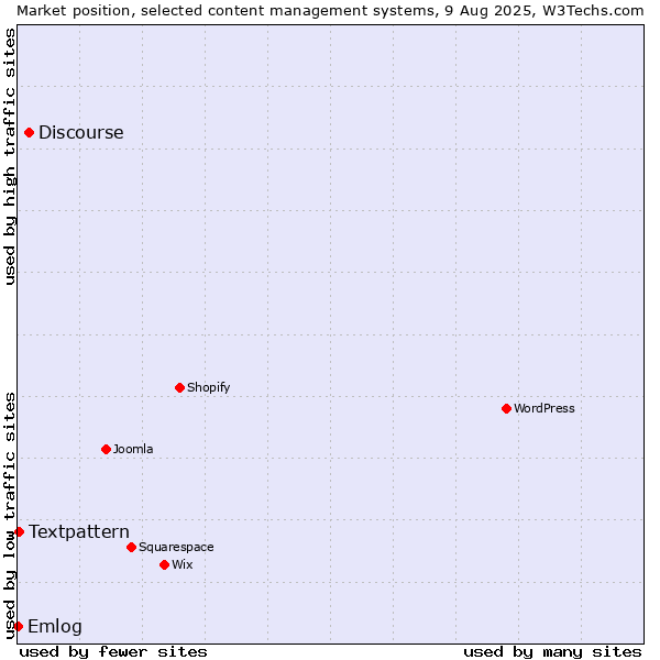 Market position of Discourse vs. Textpattern vs. Emlog