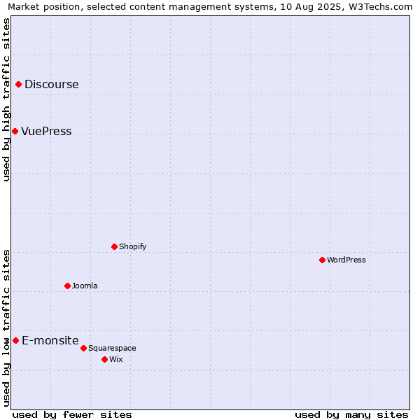 Market position of Discourse vs. E-monsite vs. VuePress