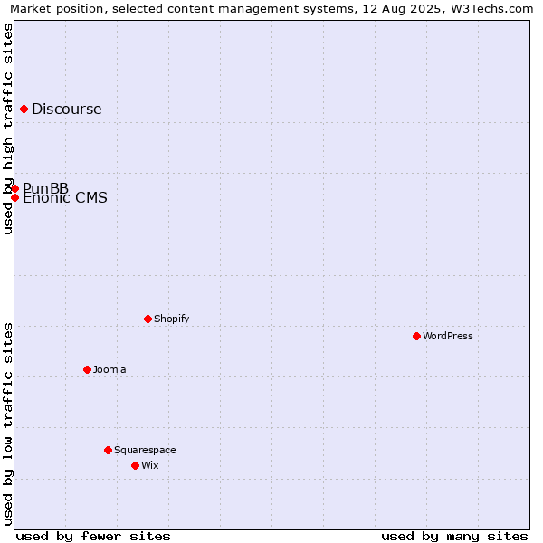 Market position of Discourse vs. PunBB vs. Enonic CMS