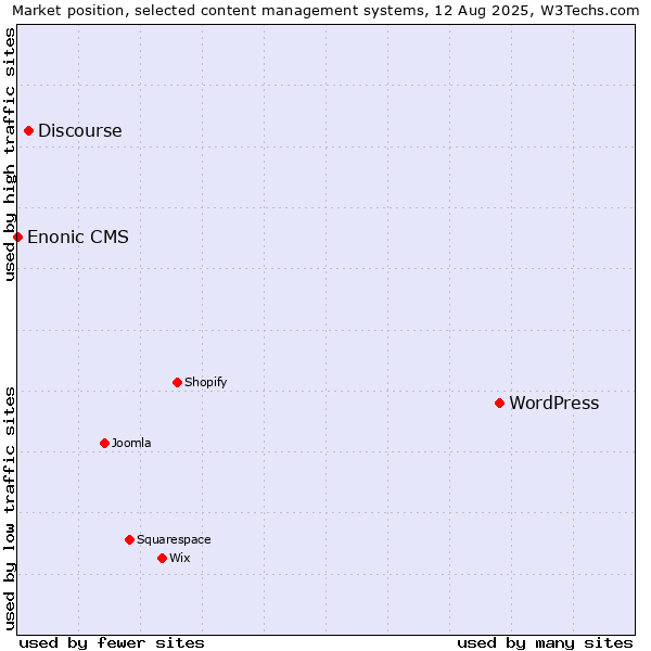 Market position of WordPress vs. Discourse vs. Enonic CMS