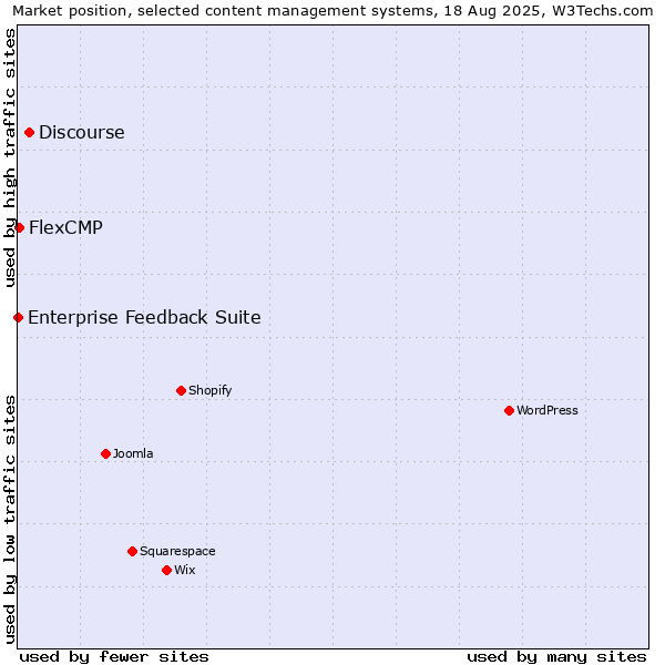 Market position of Discourse vs. FlexCMP vs. Enterprise Feedback Suite