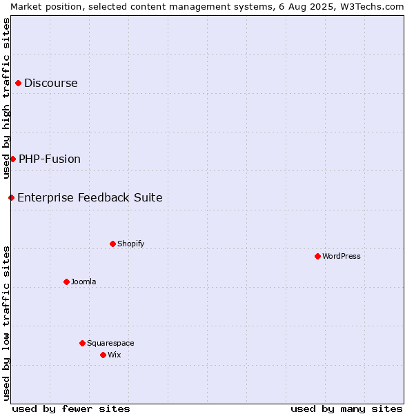 Market position of Discourse vs. PHP-Fusion vs. Enterprise Feedback Suite