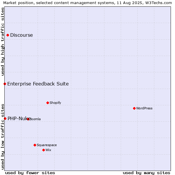 Market position of Discourse vs. PHP-Nuke vs. Enterprise Feedback Suite