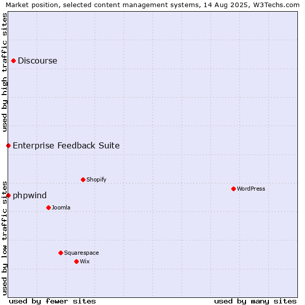 Market position of Discourse vs. phpwind vs. Enterprise Feedback Suite