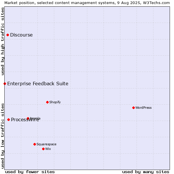 Market position of ProcessWire vs. Discourse vs. Enterprise Feedback Suite
