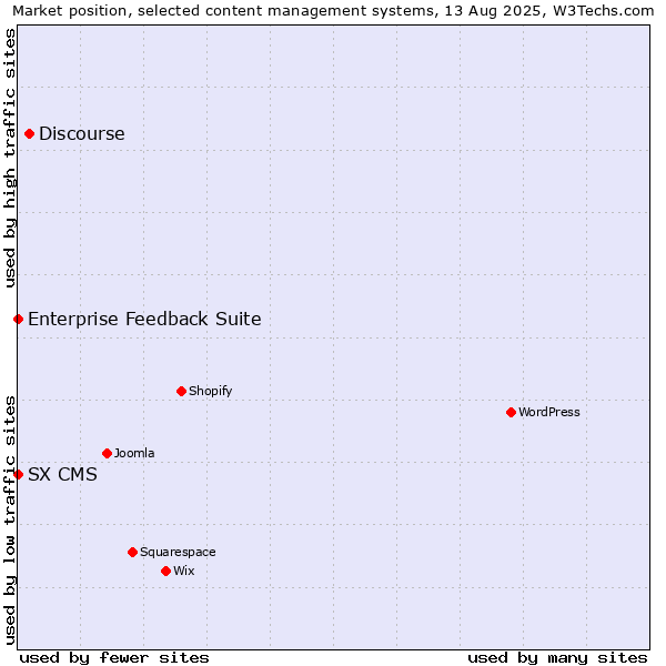 Market position of Discourse vs. Enterprise Feedback Suite vs. SX CMS