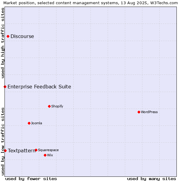 Market position of Discourse vs. Textpattern vs. Enterprise Feedback Suite